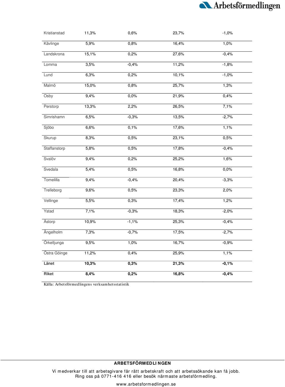 1,6% Svedala 5,4% 0,5% 16,8% 0,0% Tomelilla 9,4% -0,4% 20,4% -3,3% Trelleborg 9,6% 0,5% 23,3% 2,0% Vellinge 5,5% 0,3% 17,4% 1,2% Ystad 7,1% -0,3% 18,3% -2,0% Åstorp 10,9% -1,1% 25,3% -0,4%