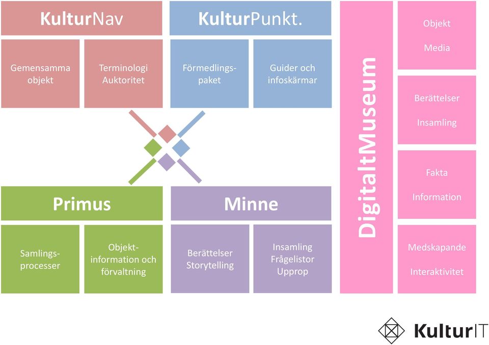 och infoskärmar Berättelser Insamling Fakta Primus Minne Information