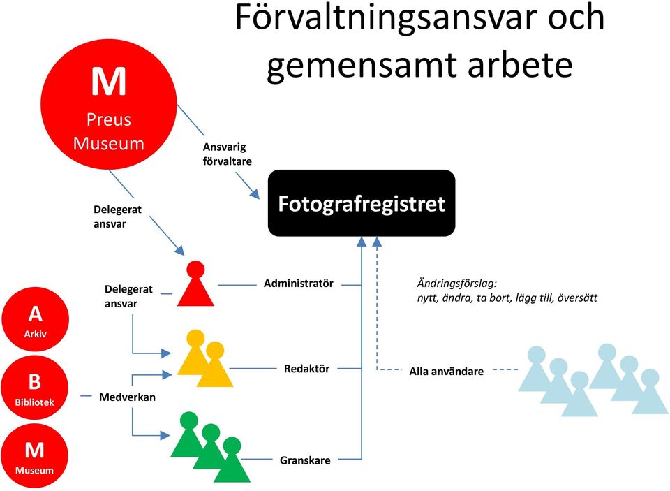 Delegerat ansvar Administratör Ändringsförslag: nytt, ändra, ta