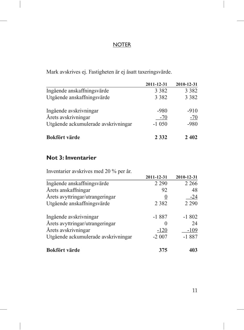 ackumulerade avskrivningar -1 050-980 Bokfört värde 2 332 2 402 Not 3: Inventarier Inventarier avskrives med 20 % per år.