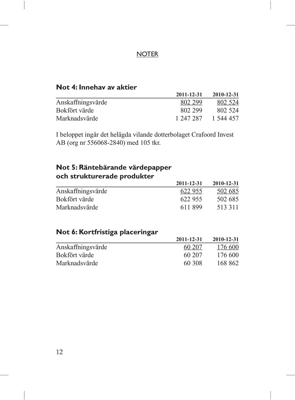 Not 5: Räntebärande värdepapper och strukturerade produkter 2011-12-31 2010-12-31 Anskaffningsvärde 622 955 502 685 Bokfört värde 622 955 502