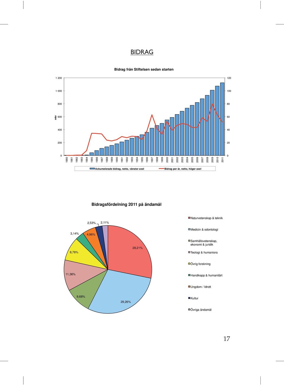 Bidrag per år, netto, höger axel Bidragsfördelning 2011 på ändamål 3,14% 4,96% 8,76% 2,53% 2,11% 28,21% Naturvetenskap & teknik Medicin & odontologi