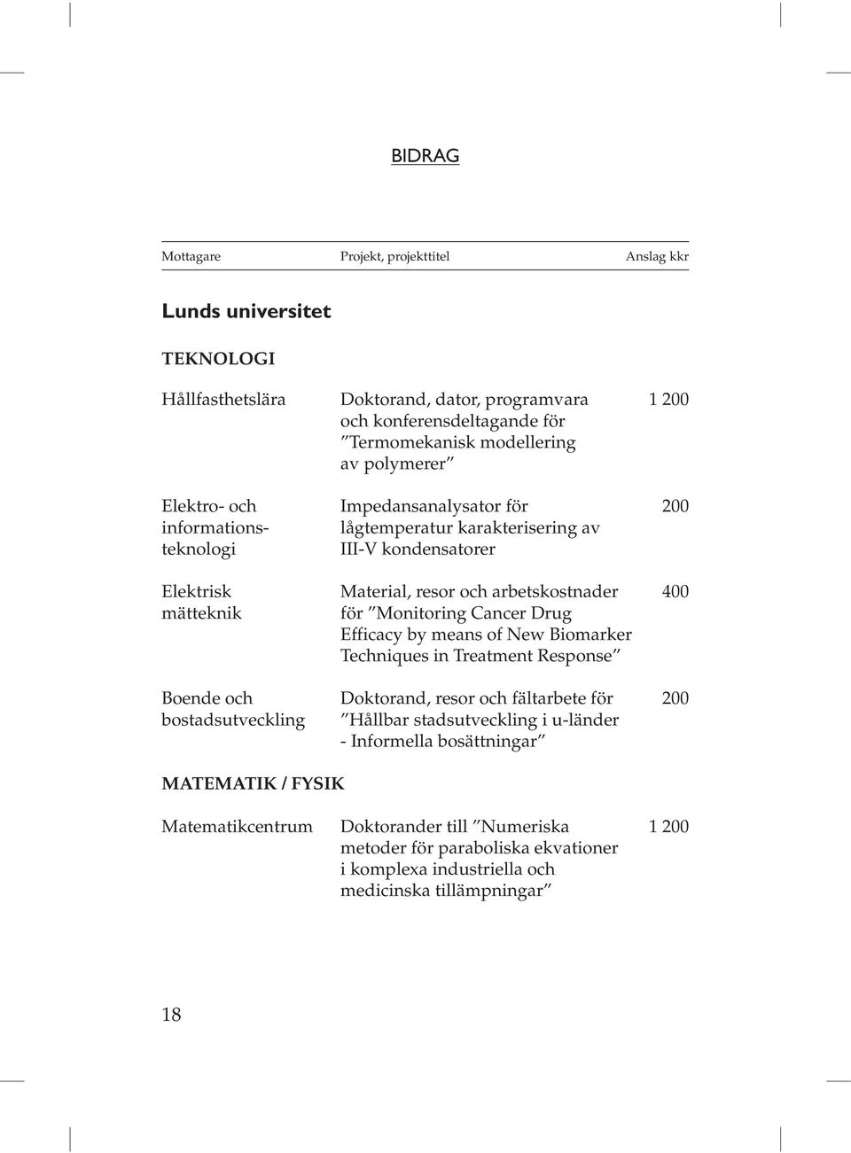 för Monitoring Cancer Drug Efficacy by means of New Biomarker Techniques in Treatment Response Boende och Doktorand, resor och fältarbete för 200 bostadsutveckling Hållbar stadsutveckling i