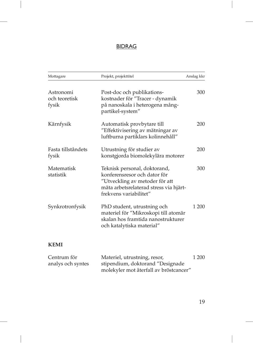 Teknisk personal, doktorand, 300 statistik konferensresor och dator för Utveckling av metoder för att mäta arbetsrelaterad stress via hjärtfrekvens variabilitet Synkrotronfysik PhD student,