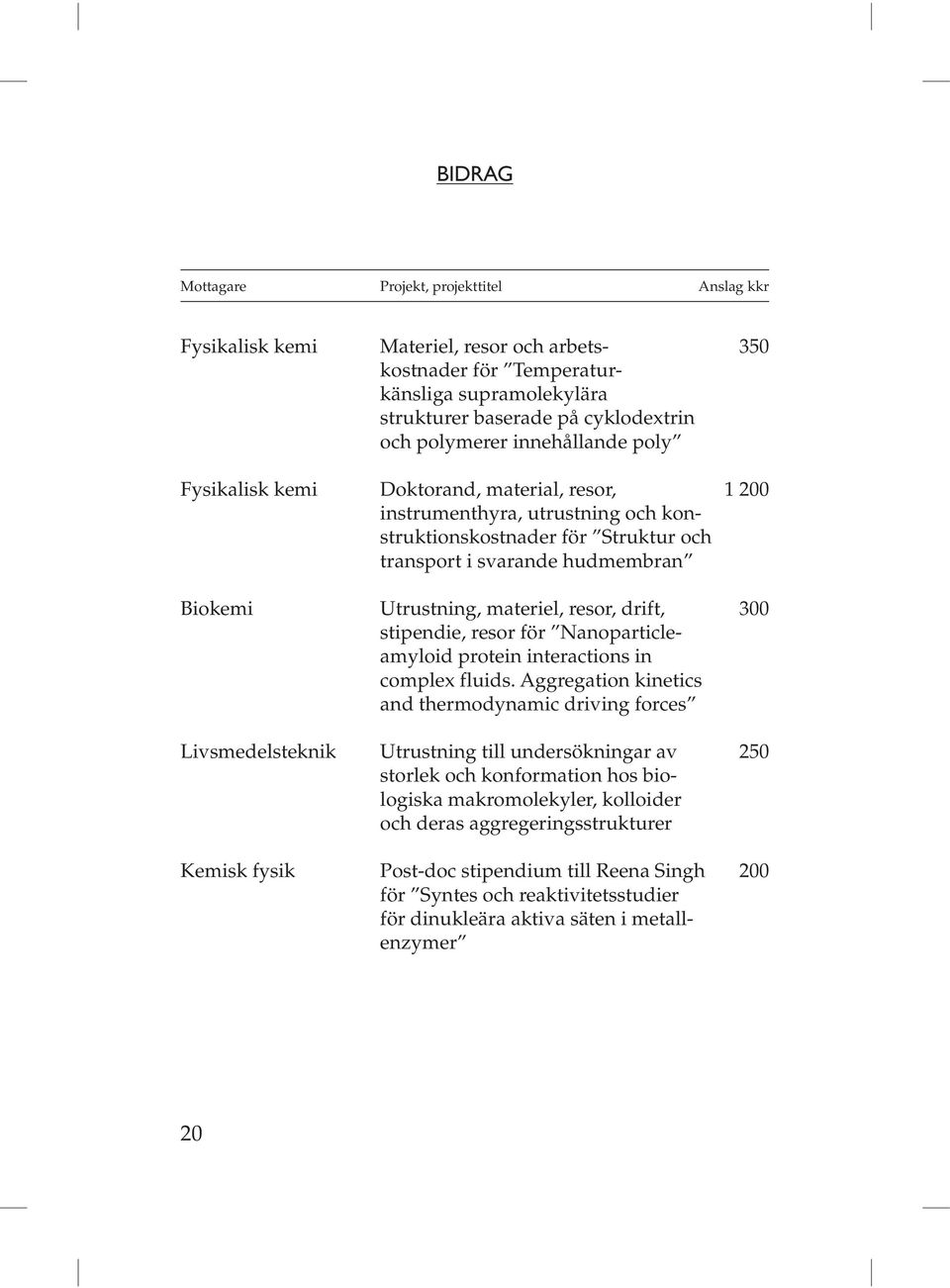 materiel, resor, drift, 300 stipendie, resor för Nanoparticleamyloid protein interactions in complex fluids.