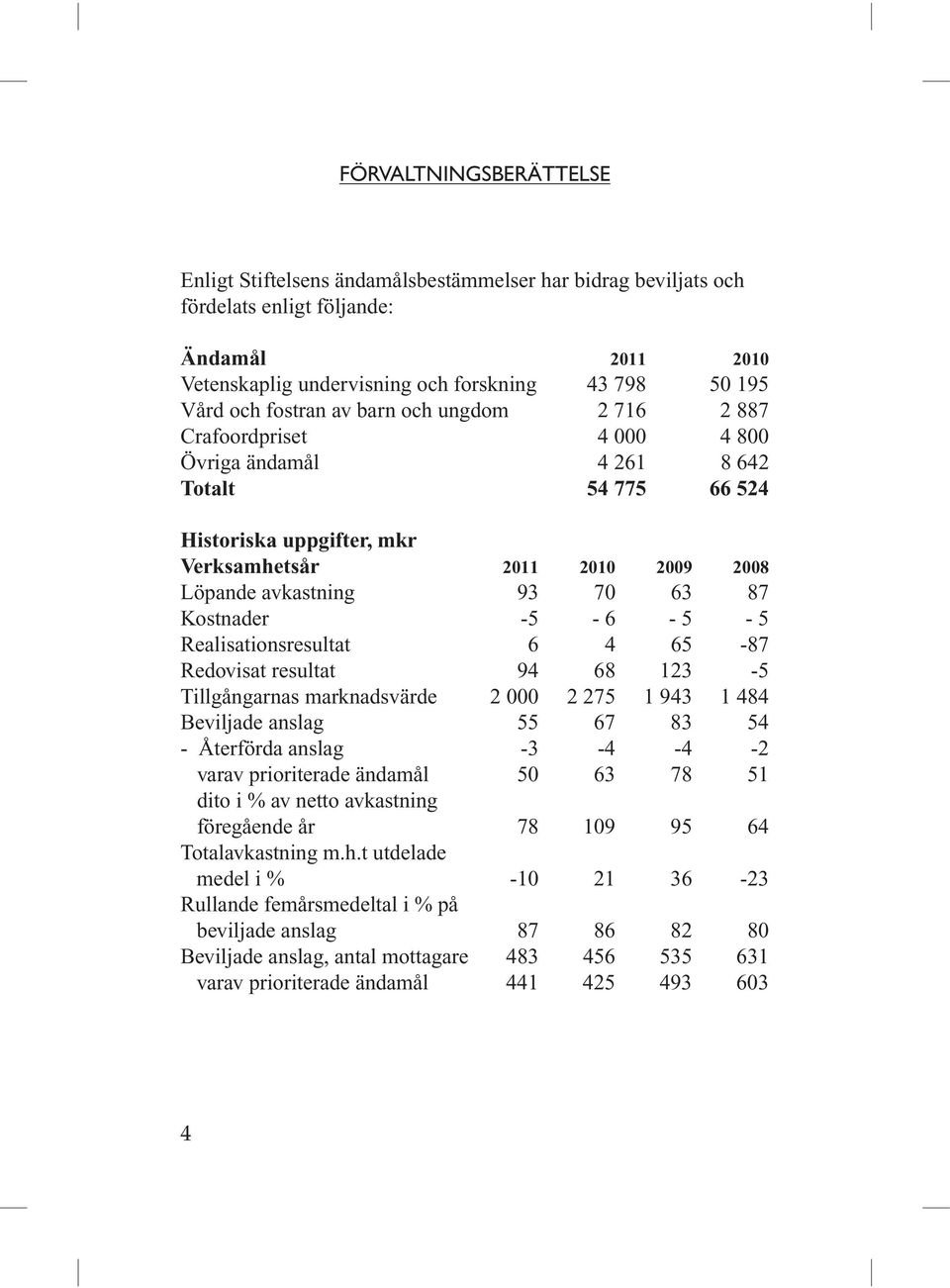 63 87 Kostnader -5-6 - 5-5 Realisationsresultat 6 4 65-87 Redovisat resultat 94 68 123-5 Tillgångarnas marknadsvärde 2 000 2 275 1 943 1 484 Beviljade anslag 55 67 83 54 - Återförda anslag -3-4 -4-2