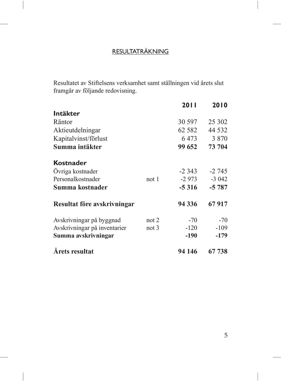 Kostnader Övriga kostnader -2 343-2 745 Personalkostnader not 1-2 973-3 042 Summa kostnader -5 316-5 787 Resultat före avskrivningar