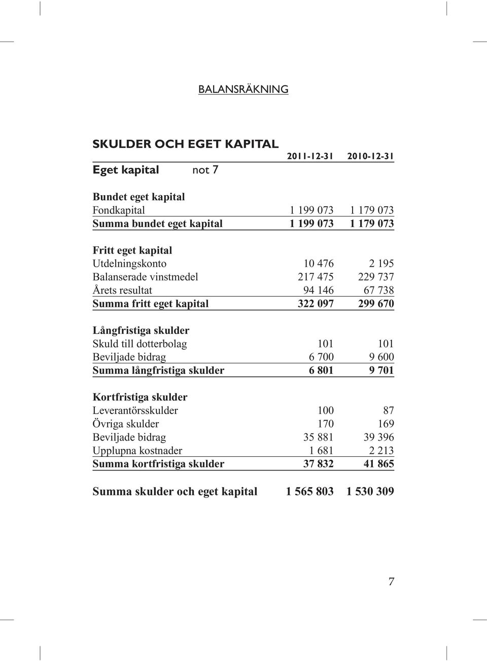 Långfristiga skulder Skuld till dotterbolag 101 101 Beviljade bidrag 6 700 9 600 Summa långfristiga skulder 6 801 9 701 Kortfristiga skulder Leverantörsskulder 100 87