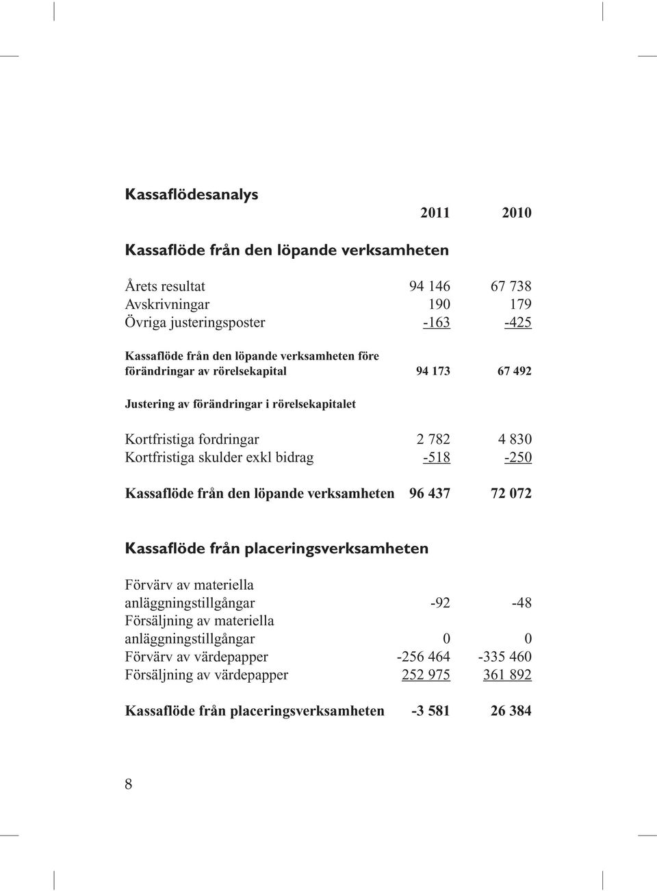 exkl bidrag -518-250 Kassaflöde från den löpande verksamheten 96 437 72 072 Kassaflöde från placeringsverksamheten Förvärv av materiella anläggningstillgångar -92-48