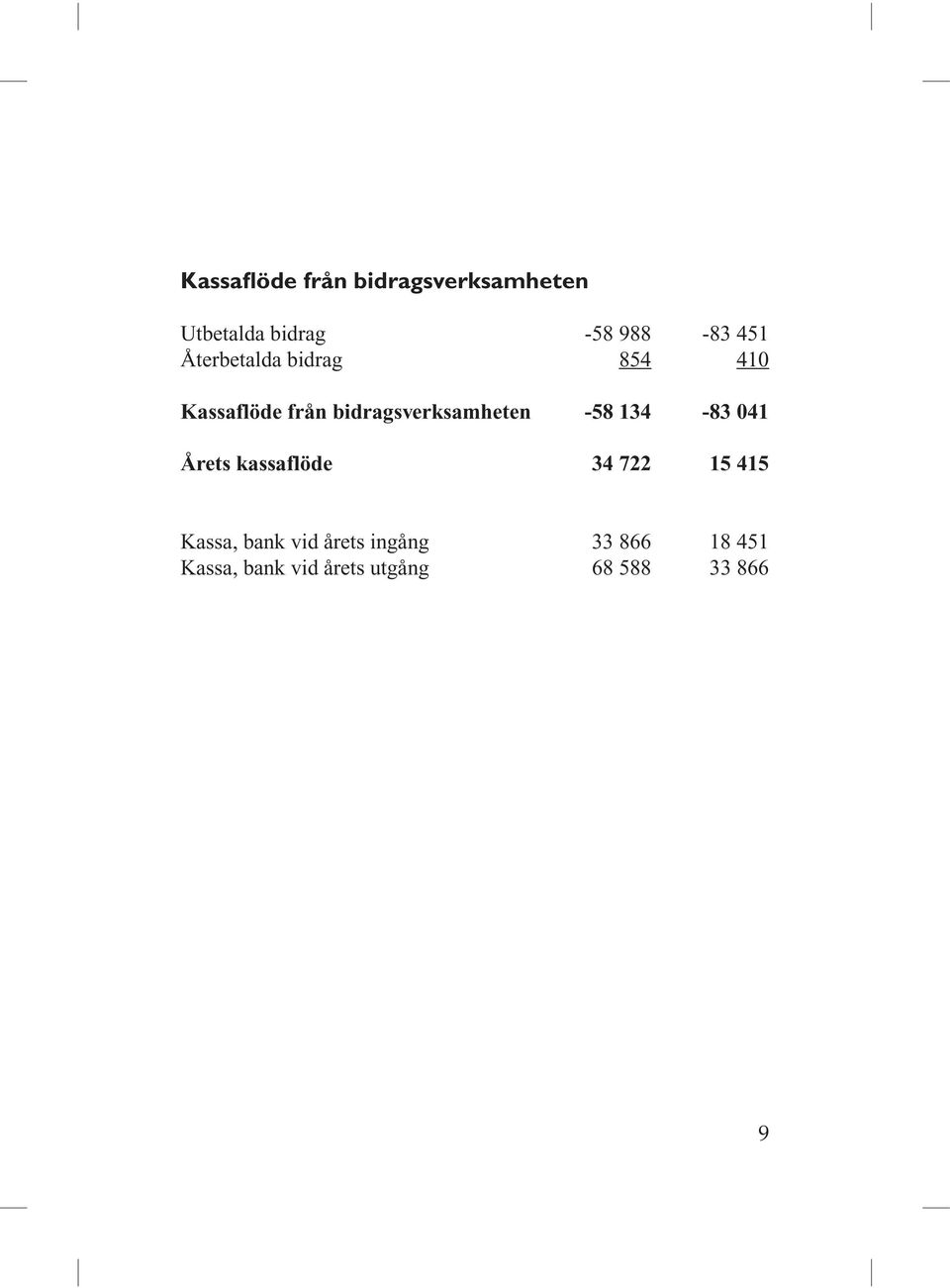 bidragsverksamheten -58 134-83 041 Årets kassaflöde 34 722 15 415