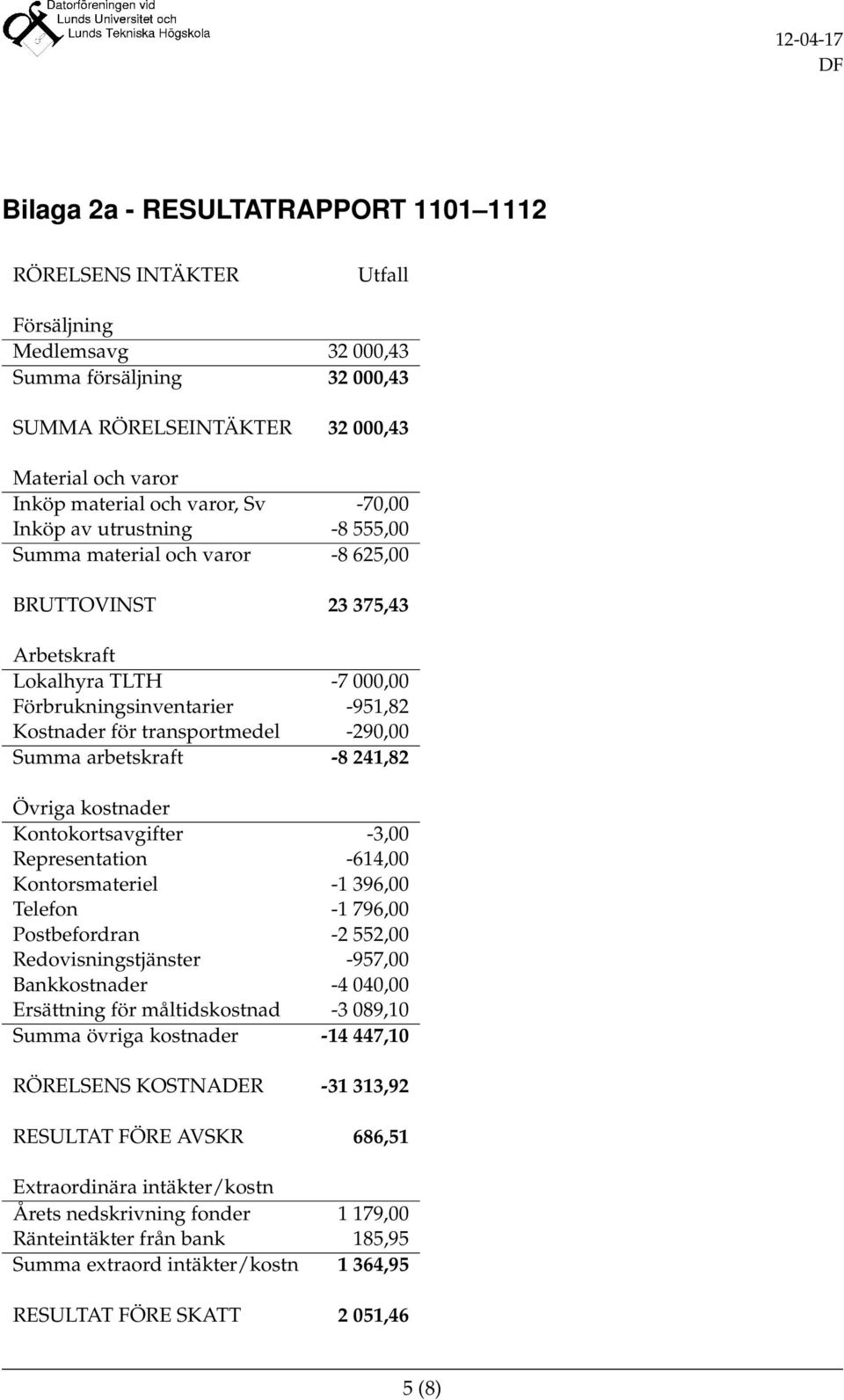 transportmedel -290,00 Summa arbetskraft -8 241,82 Övriga kostnader Kontokortsavgifter -3,00 Representation -614,00 Kontorsmateriel -1 396,00 Telefon -1 796,00 Postbefordran -2 552,00