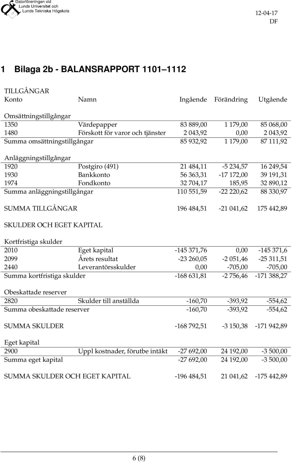 Fondkonto 32 704,17 185,95 32 890,12 Summa anläggningstillgångar 110 551,59-22 220,62 88 330,97 SUMMA TILLGÅNGAR 196 484,51-21 041,62 175 442,89 SKULDER OCH EGET KAPITAL Kortfristiga skulder 2010
