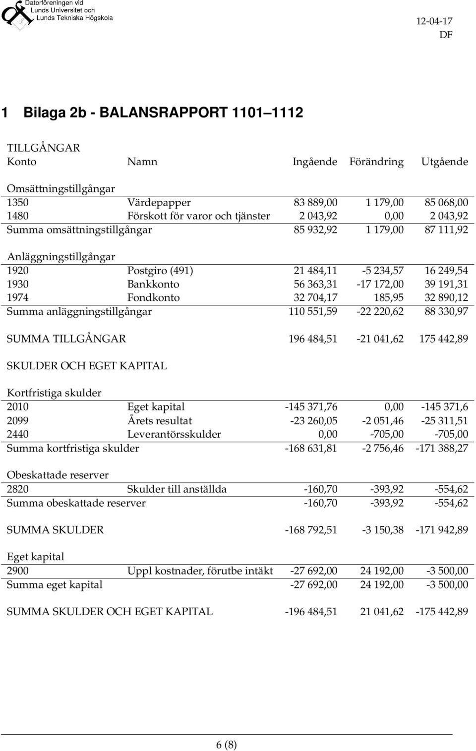 Fondkonto 32 704,17 185,95 32 890,12 Summa anläggningstillgångar 110 551,59-22 220,62 88 330,97 SUMMA TILLGÅNGAR 196 484,51-21 041,62 175 442,89 SKULDER OCH EGET KAPITAL Kortfristiga skulder 2010