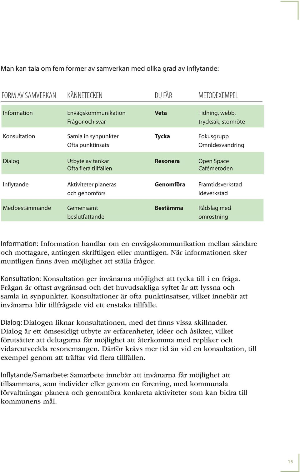 planeras Genomföra Framtidsverkstad och genomförs Idéverkstad Medbestämmande Gemensamt Bestämma Rådslag med beslutfattande omröstning Information: Information handlar om en envägskommunikation mellan