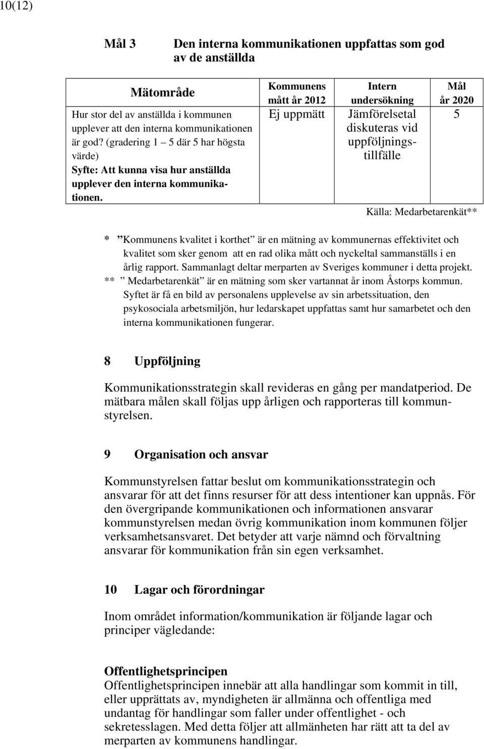 uppföljningstillfälle Mål år 2020 5 Källa: Medarbetarenkät** * Kommunens kvalitet i korthet är en mätning av kommunernas effektivitet och kvalitet som sker genom att en rad olika mått och nyckeltal