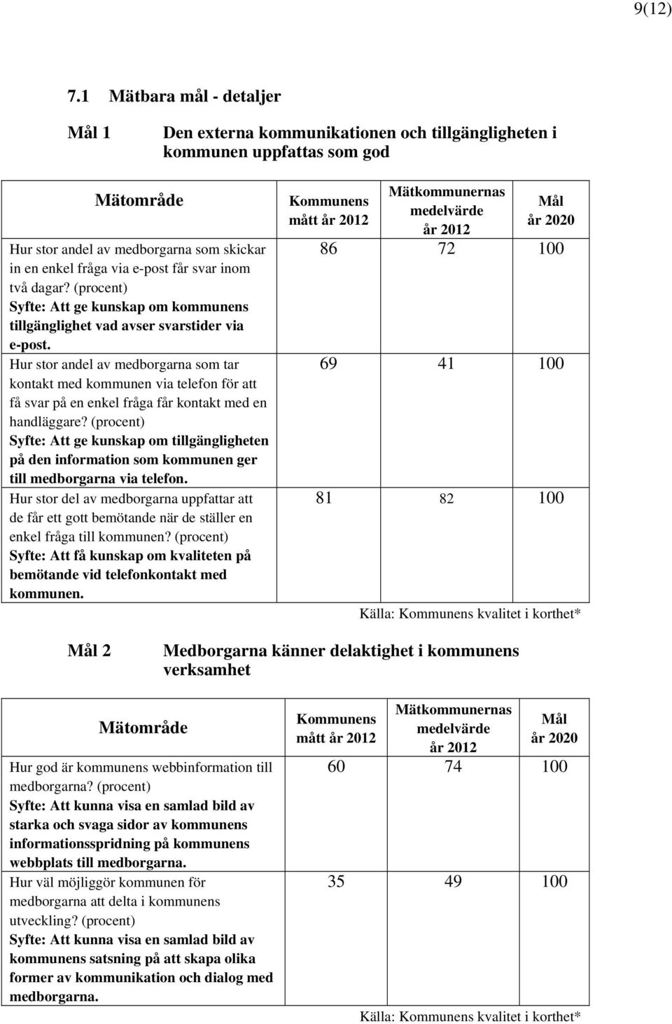 (procent) Syfte: Att ge kunskap om kommunens tillgänglighet vad avser svarstider via e-post Hur stor andel av medborgarna som tar kontakt med kommunen via telefon för att få svar på en enkel fråga