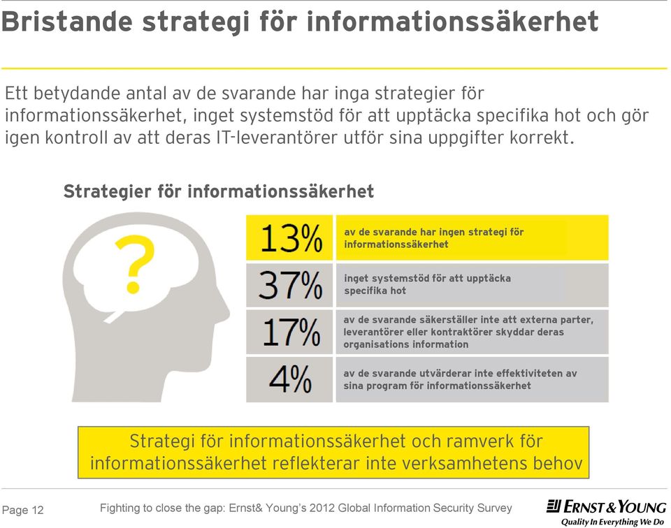 Strategier för informationssäkerhet av de svarande har ingen strategi för informationssäkerhet inget systemstöd för att upptäcka specifika hot av de svarande säkerställer inte att