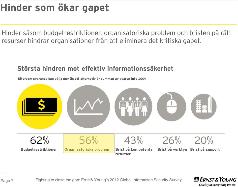 Största hindren mot effektiv informationssäkerhet Eftersom svarande kan välja mer än ett alternativ är