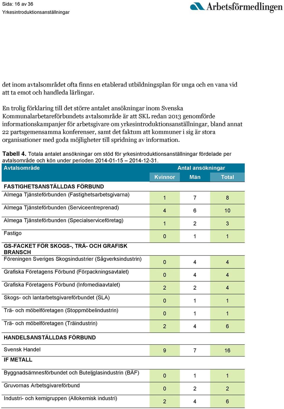 yrkesintroduktionsanställningar, bland annat 22 partsgemensamma konferenser, samt det faktum att kommuner i sig är stora organisationer med goda möjligheter till spridning av information. Tabell 4.