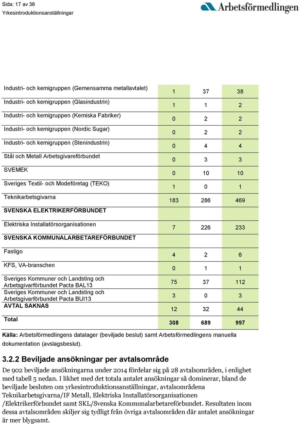 Installatörsorganisationen SVENSKA KOMMUNALARBETAREFÖRBUNDET Fastigo KFS, VA-branschen Sveriges Kommuner och Landsting och Arbetsgivarförbundet Pacta BAL13 Sveriges Kommuner och Landsting och