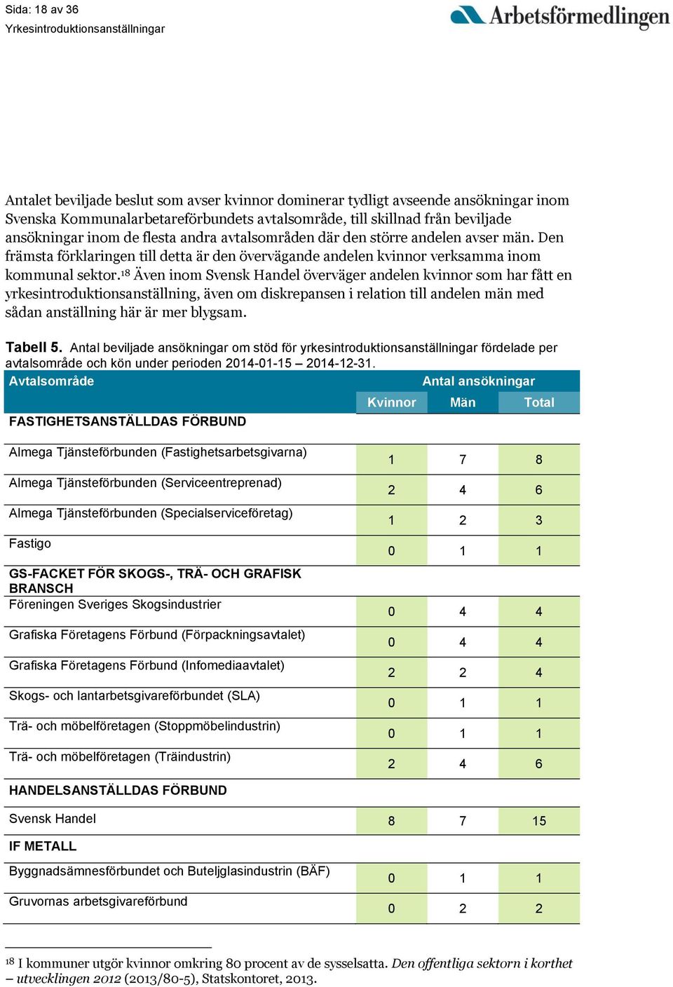 18 Även inom Svensk Handel överväger andelen kvinnor som har fått en yrkesintroduktionsanställning, även om diskrepansen i relation till andelen män med sådan anställning här är mer blygsam. Tabell 5.