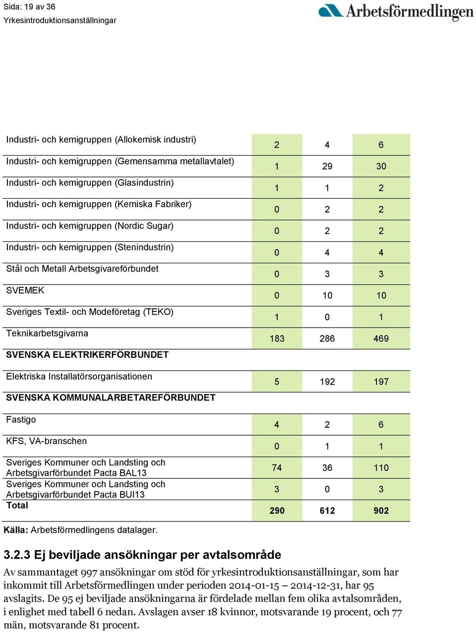 SVENSKA ELEKTRIKERFÖRBUNDET Elektriska Installatörsorganisationen SVENSKA KOMMUNALARBETAREFÖRBUNDET Fastigo KFS, VA-branschen Sveriges Kommuner och Landsting och Arbetsgivarförbundet Pacta BAL13