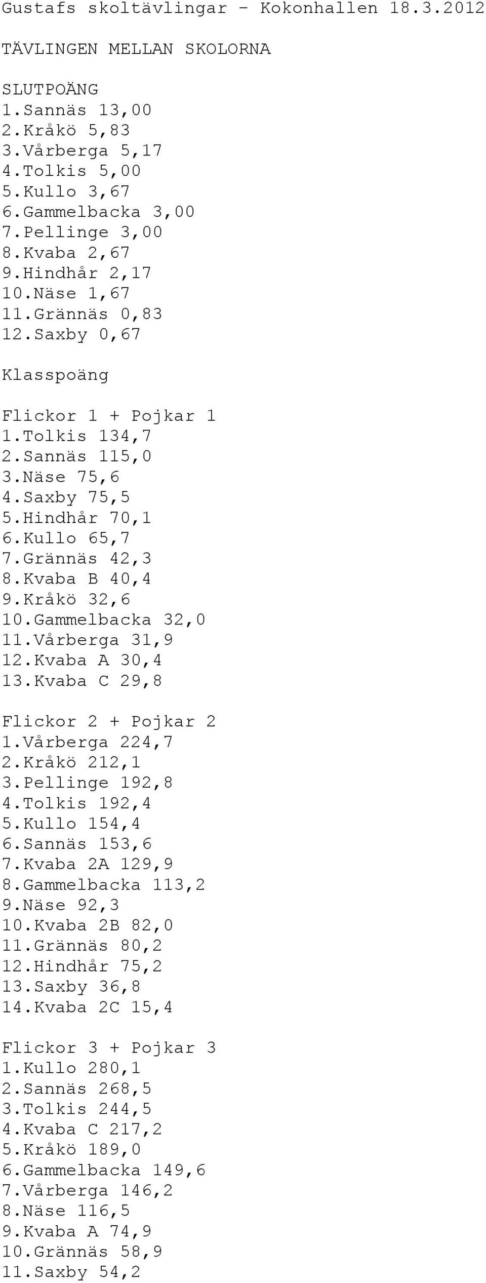 Grännäs 42,3 8.Kvaba B 40,4 9.Kråkö 32,6 10.Gammelbacka 32,0 11.Vårberga 31,9 12.Kvaba A 30,4 13.Kvaba C 29,8 Flickor 2 + Pojkar 2 1.Vårberga 224,7 2.Kråkö 212,1 3.Pellinge 192,8 4.Tolkis 192,4 5.