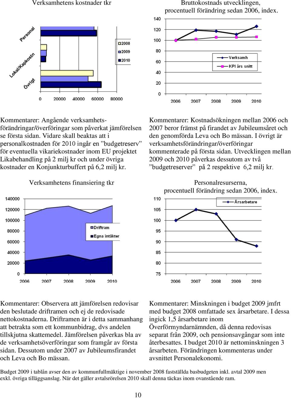 Konjunkturbuffert på 6,2 milj kr. Verksamhetens finansiering tkr Kommentarer: Kostnadsökningen mellan 2006 och 2007 beror främst på firandet av Jubileumsåret och den genomförda Leva och Bo mässan.