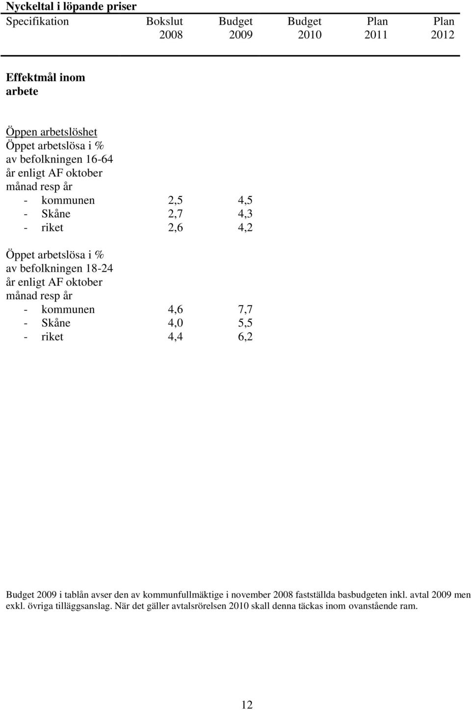 befolkningen 18-24 år enligt AF oktober månad resp år - kommunen 4,6 7,7 - Skåne 4,0 5,5 - riket 4,4 6,2 Budget 2009 i tablån avser den av