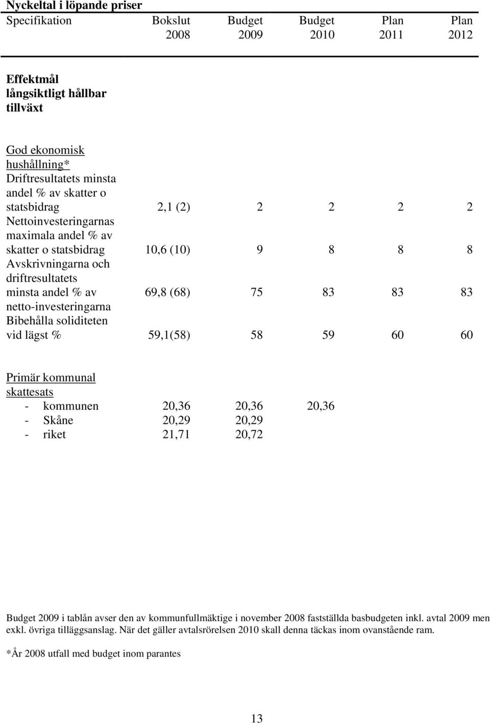 netto-investeringarna Bibehålla soliditeten vid lägst % 59,1(58) 58 59 60 60 Primär kommunal skattesats - kommunen 20,36 20,36 20,36 - Skåne 20,29 20,29 - riket 21,71 20,72 Budget 2009 i tablån avser