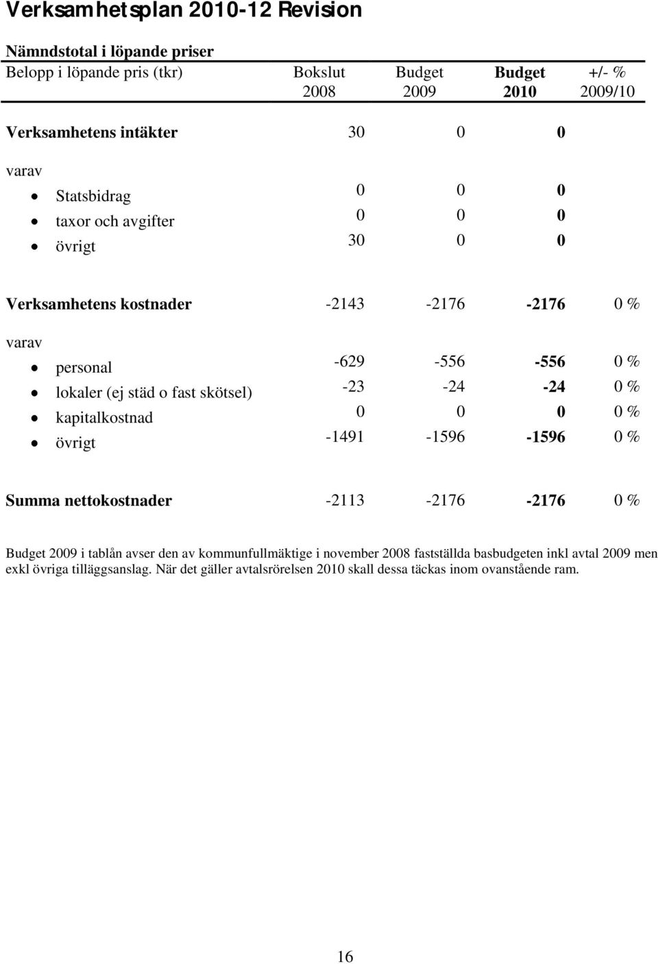 skötsel) -23-24 -24 0 % kapitalkostnad 0 0 0 0 % övrigt -1491-1596 -1596 0 % Summa nettokostnader -2113-2176 -2176 0 % Budget 2009 i tablån avser den av