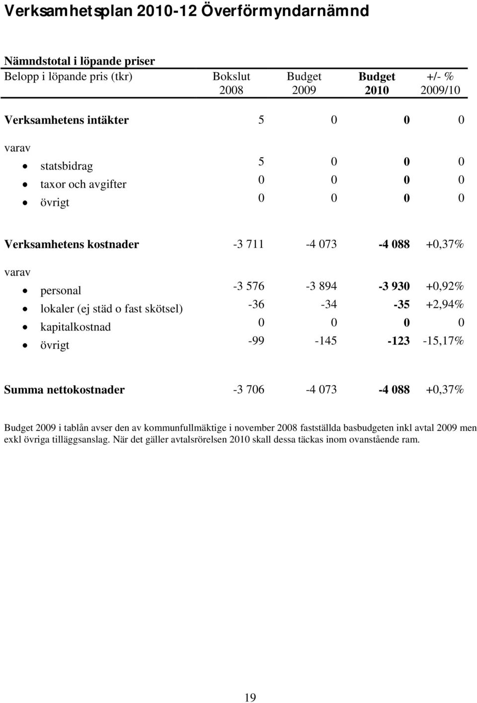 städ o fast skötsel) -36-34 -35 +2,94% kapitalkostnad 0 0 0 0 övrigt -99-145 -123-15,17% Summa nettokostnader -3 706-4 073-4 088 +0,37% Budget 2009 i tablån avser den av