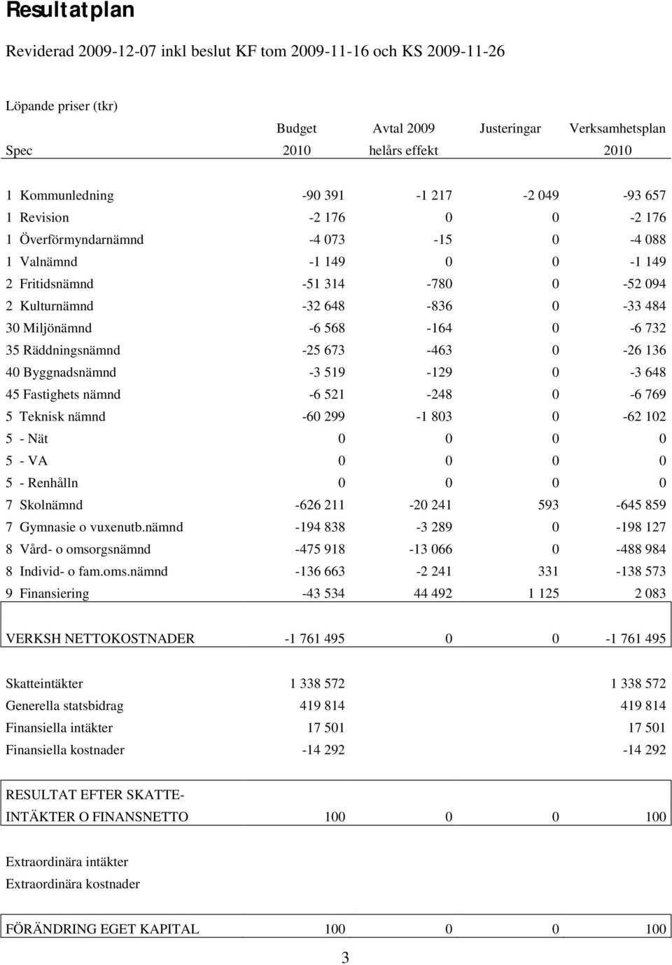 Miljönämnd -6 568-164 0-6 732 35 Räddningsnämnd -25 673-463 0-26 136 40 Byggnadsnämnd -3 519-129 0-3 648 45 Fastighets nämnd -6 521-248 0-6 769 5 Teknisk nämnd -60 299-1 803 0-62 102 5 - Nät 0 0 0 0