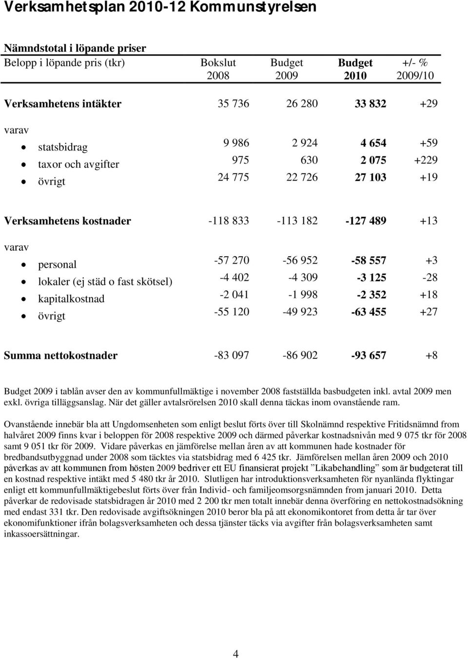 +3 lokaler (ej städ o fast skötsel) -4 402-4 309-3 125-28 kapitalkostnad -2 041-1 998-2 352 +18 övrigt -55 120-49 923-63 455 +27 Summa nettokostnader -83 097-86 902-93 657 +8 Budget 2009 i tablån