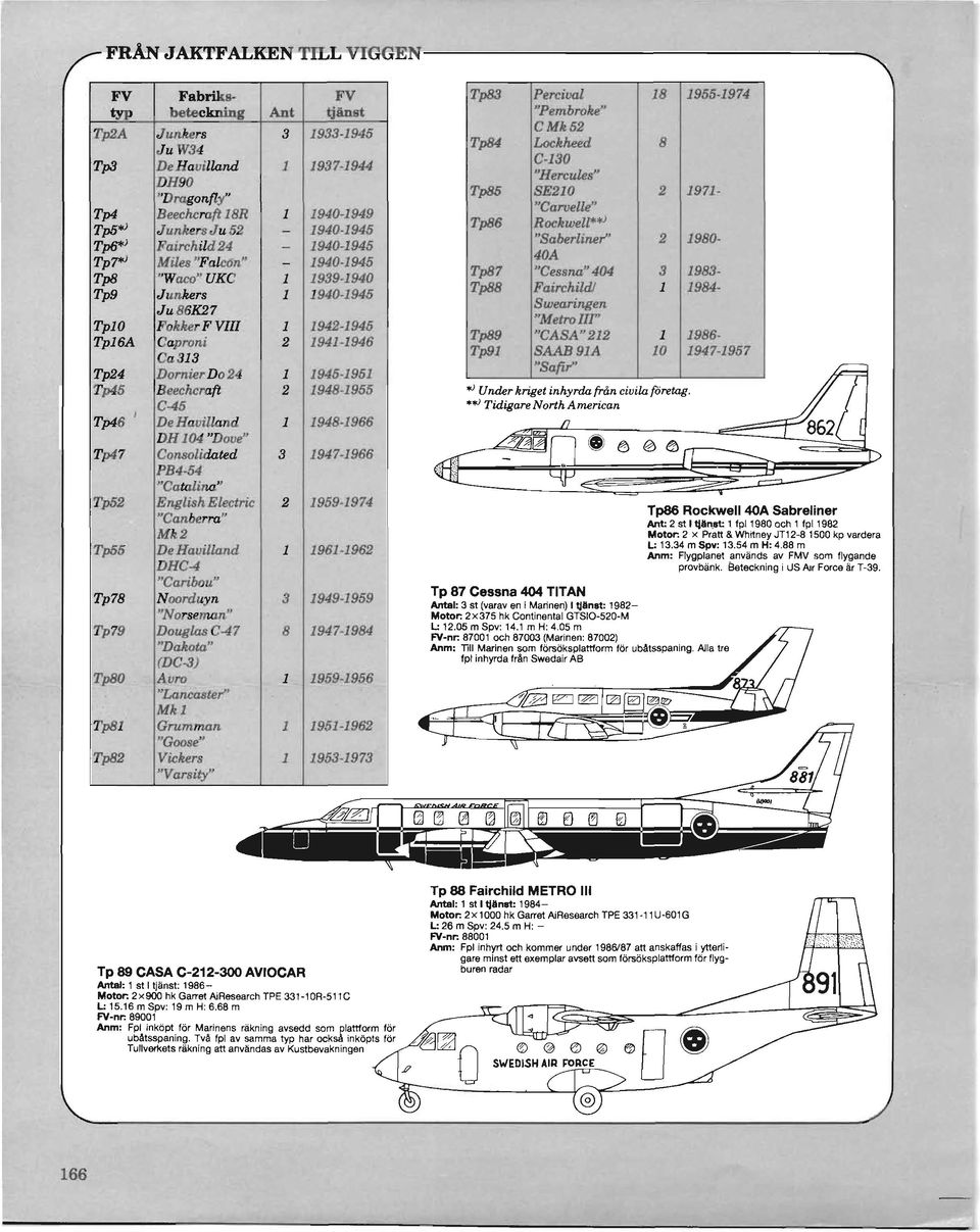 !===-- FV Fabriks- FV Tp83 Percival 18 1955-1974 typ betecknin, Ant tjanst "Pembroke" Tp2A Junkers 3 1933-1945 CM1c52 Ju W34 Tp84 Lockheed 8 Tp3 DeBavilland C-130 I 1937-1944 "Hercull!