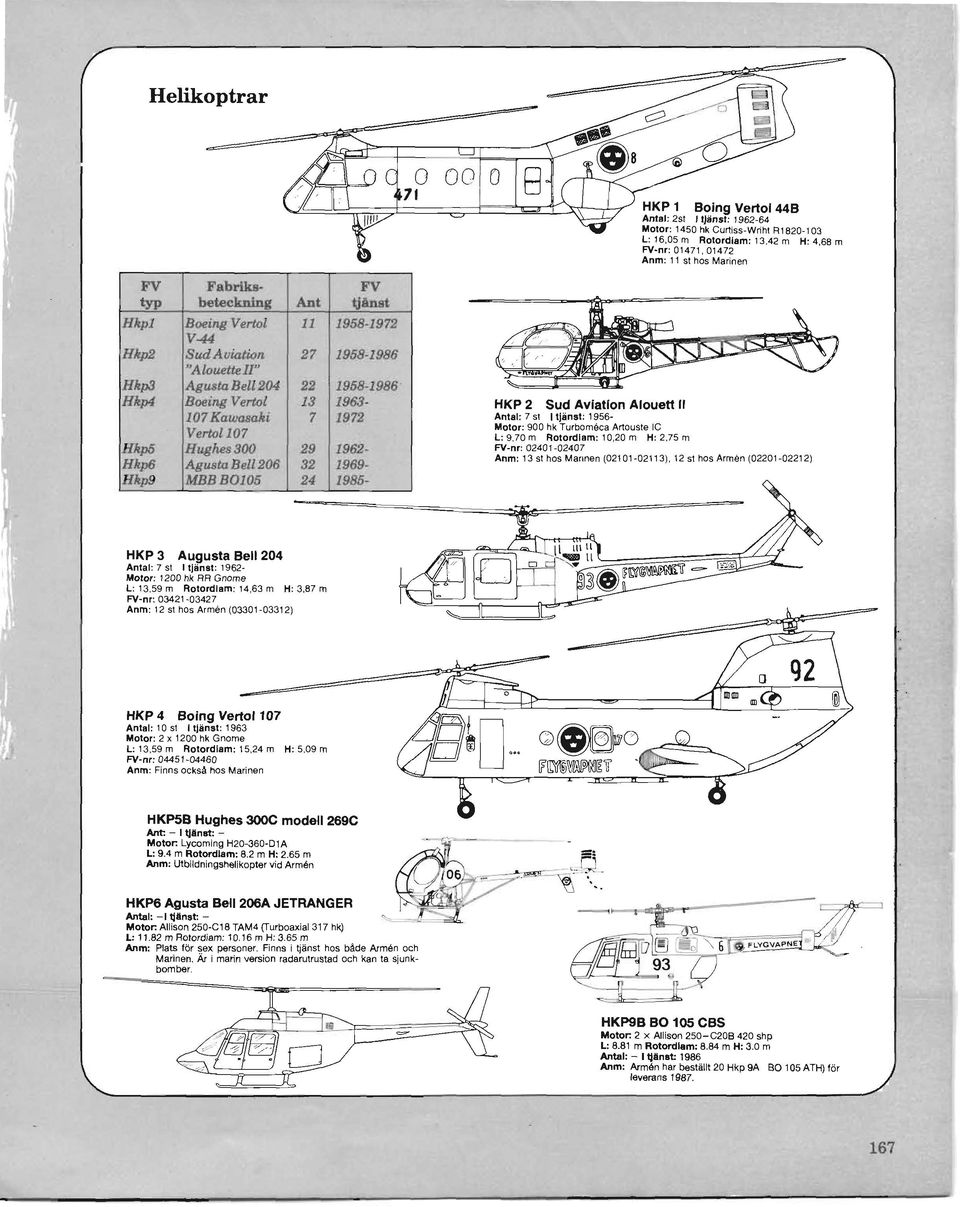 27 1968-1986 nalouettell" Hkp3 AgUlta Bell 204 22 1968-1986 Hkp4 Boeing Vertol 13 1963 HKP 2 Sud Aviation AloueH II 107Kawasaki 7 1972 Anlal: 751 Iljiinsl: 1956 Molar: 900 hk Turbomeca Artousle IC