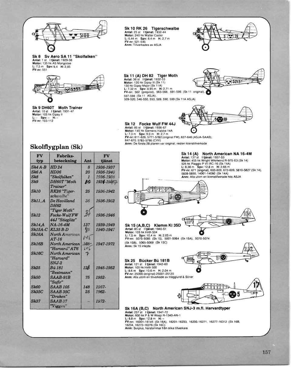 A) L: 7,32 m Spy: 8,95 m H: 2,71 m FV-nr: 562 (preprod), 563-568, 591-596 ISk 11 597-598 (Sk 1 I ASJA), 509-520, 546-550, 553, 589, 590, 599 (Sk 1 I A ASJA) Sk 9 DH60T Moth Trainer Anlal: 10 sl