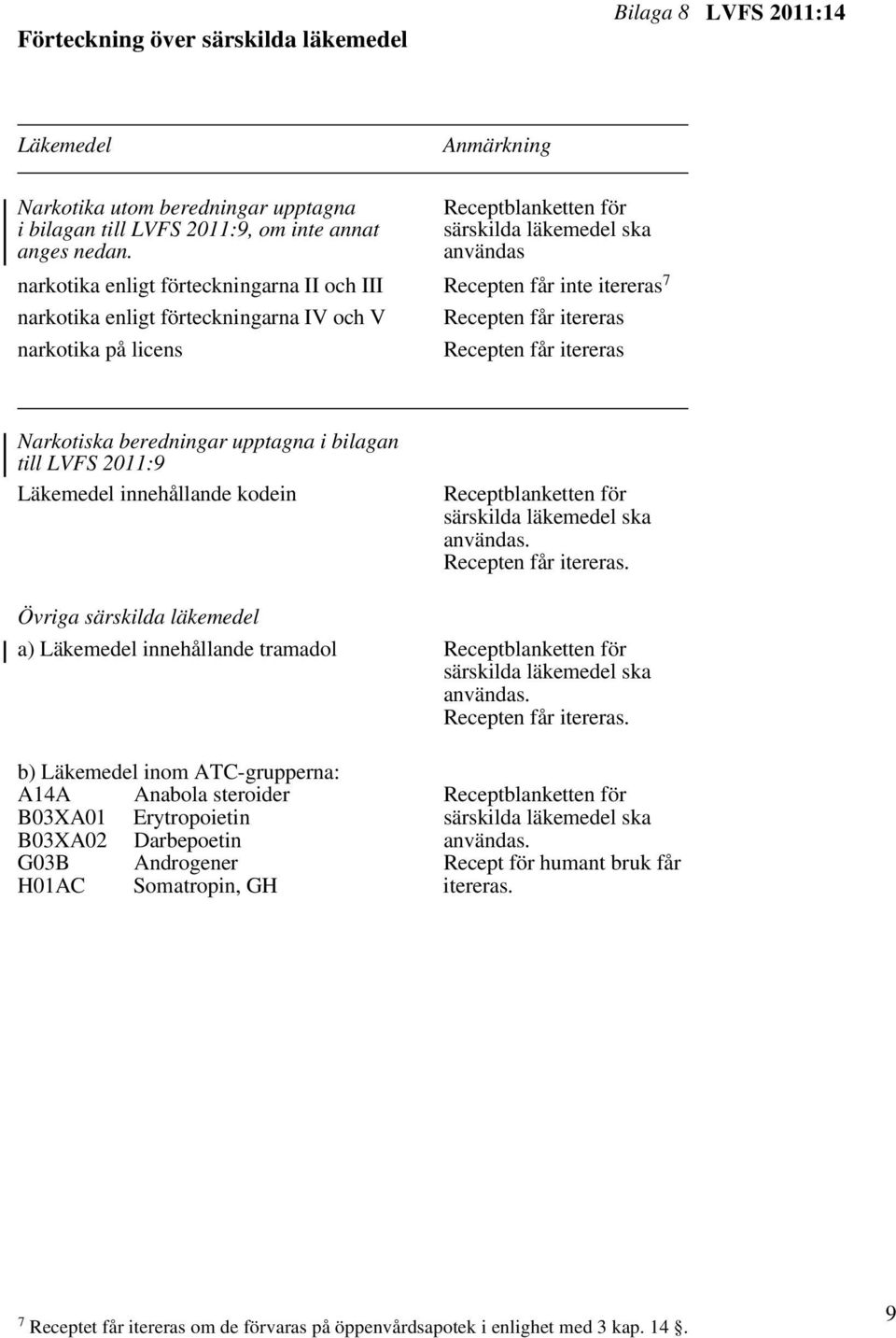 användas narkotika enligt förteckningarna II och III Recepten får inte itereras 7 narkotika enligt förteckningarna IV och V Recepten får itereras narkotika på licens Recepten får itereras Narkotiska