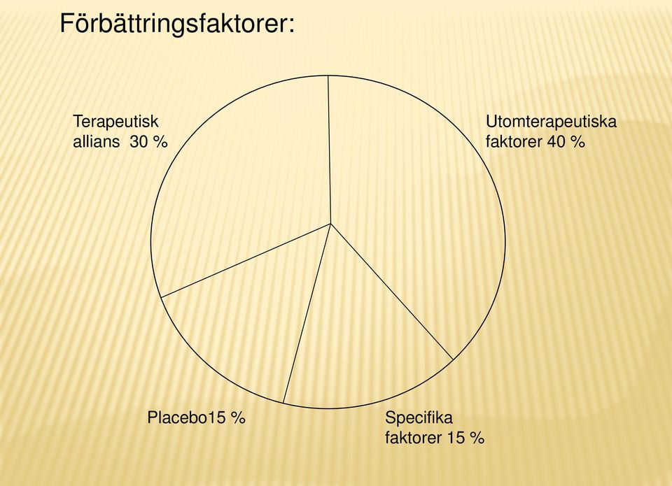 Utomterapeutiska faktorer 40