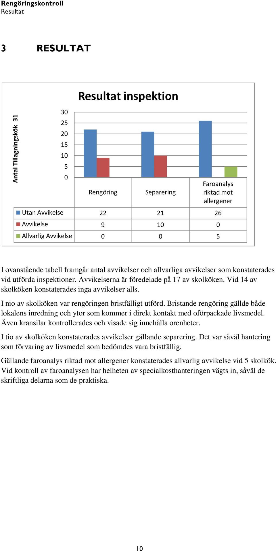 Vid 14 av skolköken konstaterades inga avvikelser alls. I nio av skolköken var rengöringen bristfälligt utförd.