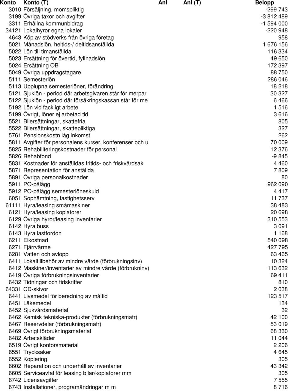 397 5049 Övriga uppdragstagare 88 750 5111 Semesterlön 286 046 5113 Upplupna semesterlöner, förändring 18 218 5121 Sjuklön - period där arbetsgivaren står för merpar 30 327 5122 Sjuklön - period där