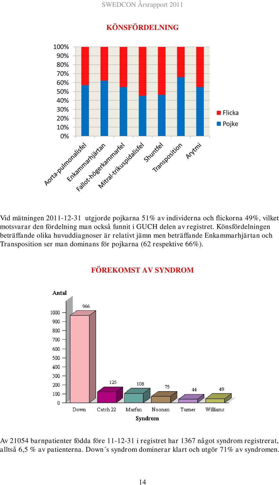 Könsfördelningen beträffande olika huvuddiagnoser är relativt jämn men beträffande Enkammarhjärtan och Transposition ser man dominans för pojkarna