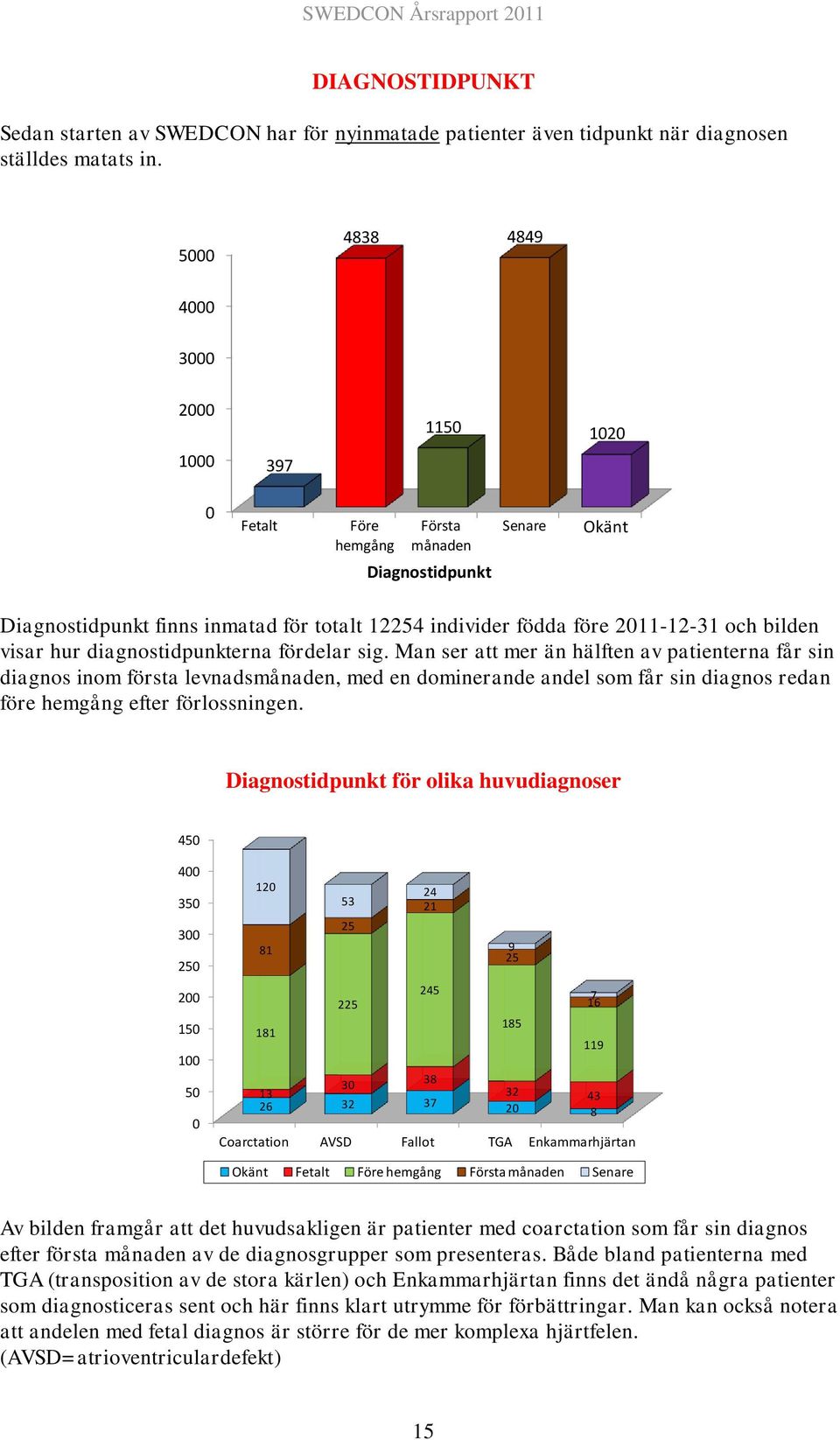 bilden visar hur diagnostidpunkterna fördelar sig.