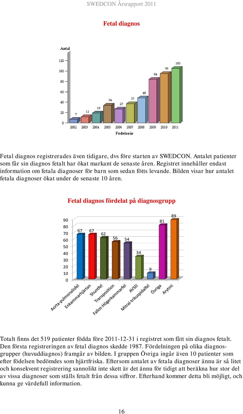 Fetal diagnos fördelat på diagnosgrupp 90 80 70 60 50 40 30 20 10 0 67 67 62 56 54 34 9 81 89 Totalt finns det 519 patienter födda före 2011-12-31 i registret som fått sin diagnos fetalt.