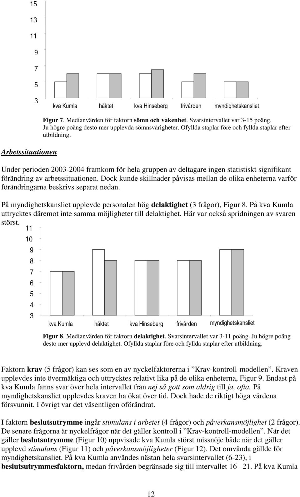 Dock kunde skillnader påvisas mellan de olika enheterna varför förändringarna beskrivs separat nedan. På myndighetskansliet upplevde personalen hög delaktighet (3 frågor), Figur.