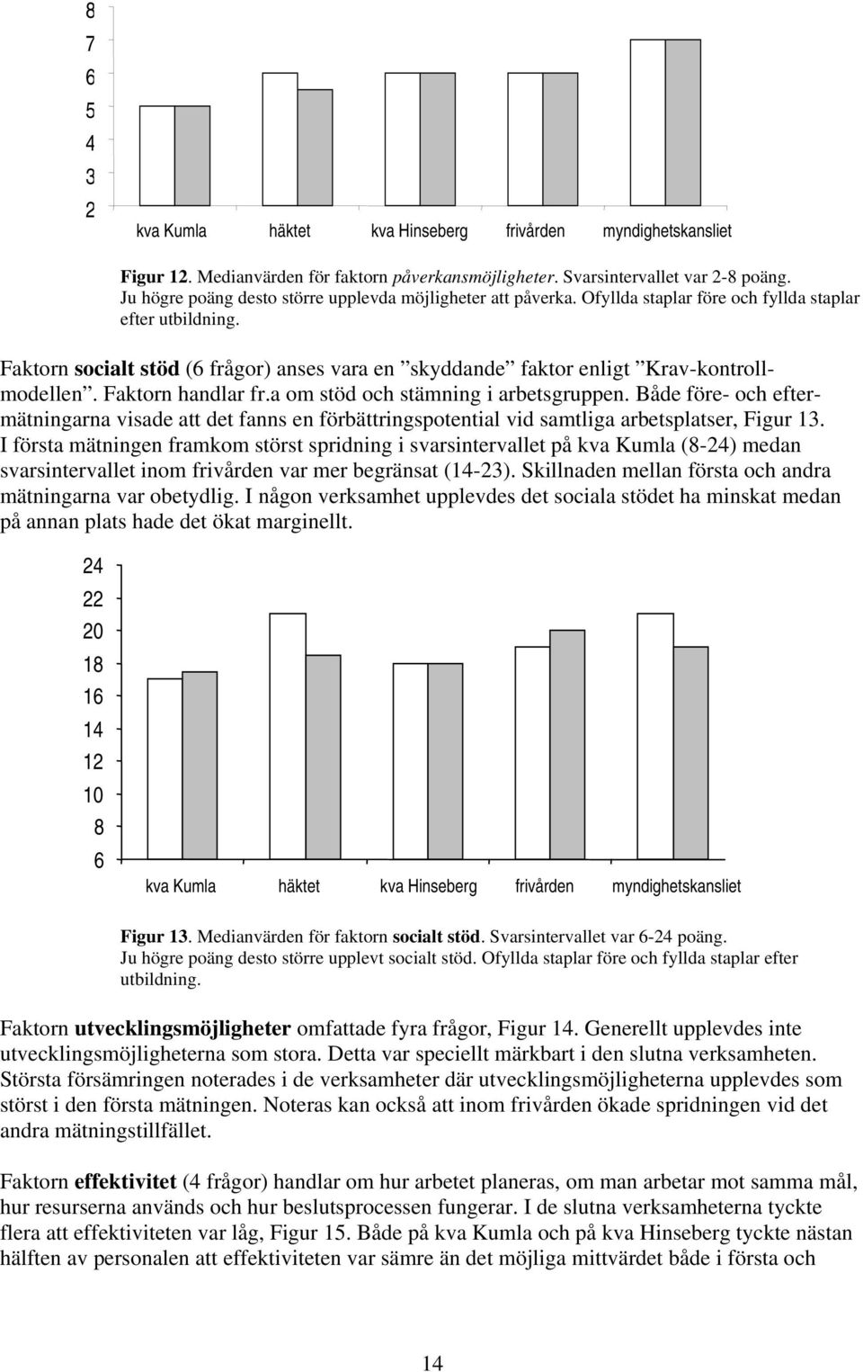 a om stöd och stämning i arbetsgruppen. Både före- och eftermätningarna visade att det fanns en förbättringspotential vid samtliga arbetsplatser, Figur 13.