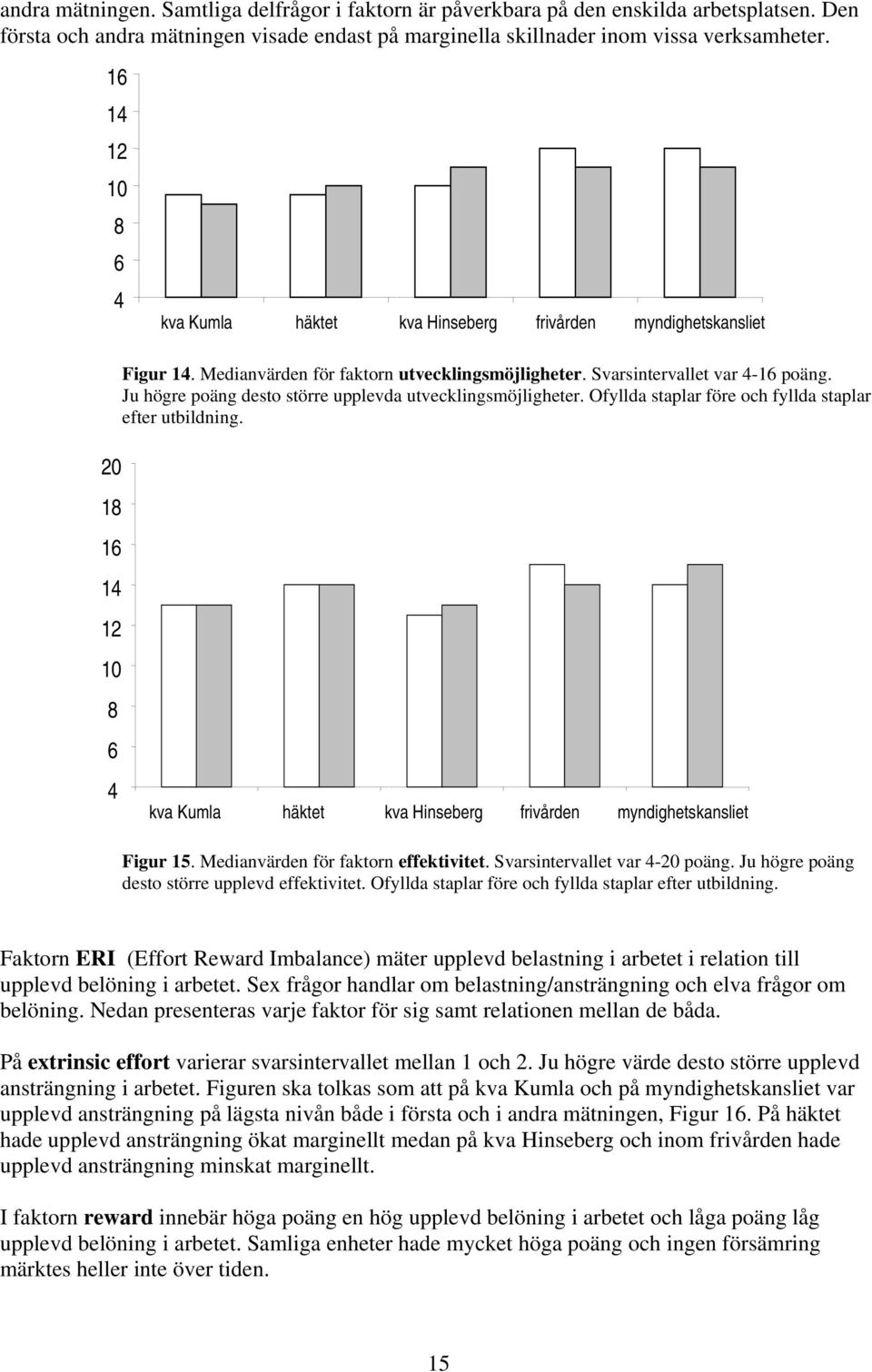 Ofyllda staplar före och fyllda staplar efter utbildning. 20 1 1 14 12 10 4 Figur 15. Medianvärden för faktorn effektivitet. Svarsintervallet var 4-20 poäng.