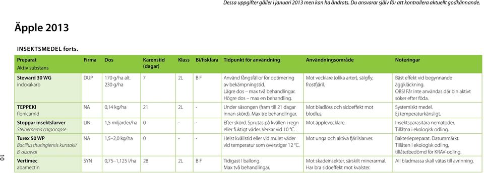 230 g/ha Klass Bi/fiskfara Tidpunkt för användning Användningsområde Noteringar 7 2L B F Använd fångsfällor för optimering av bekämpningstid. Lägre dos max två behandlingar.