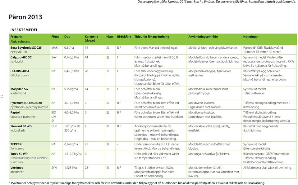 aizawai Vertimec abamectin Firma Dos Karenstid (dagar) Klass Bi/fiskfara Tidpunkt för användning Användningsområde Noteringar MAK 0,5 l/ha 14 2L B F Före blom. Max två behandlingar.