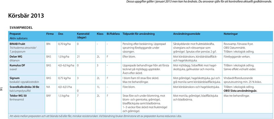 för användning Användningsområde Noteringar BIN 0,70 kg/ha 0 - - Pensling efter beskärning. Upprepad sprutning förebyggande under säsongen.
